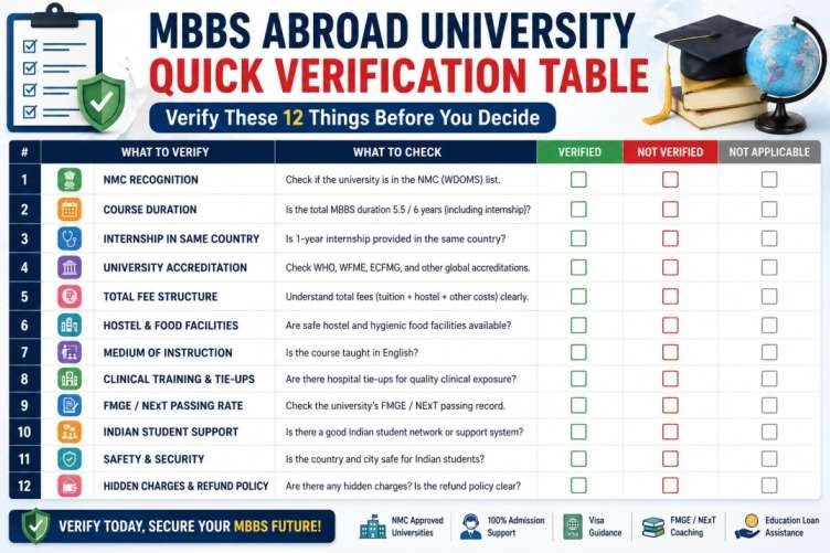 Quick reference table for MBBS abroad university verification Quick reference table for MBBS abroad university verification