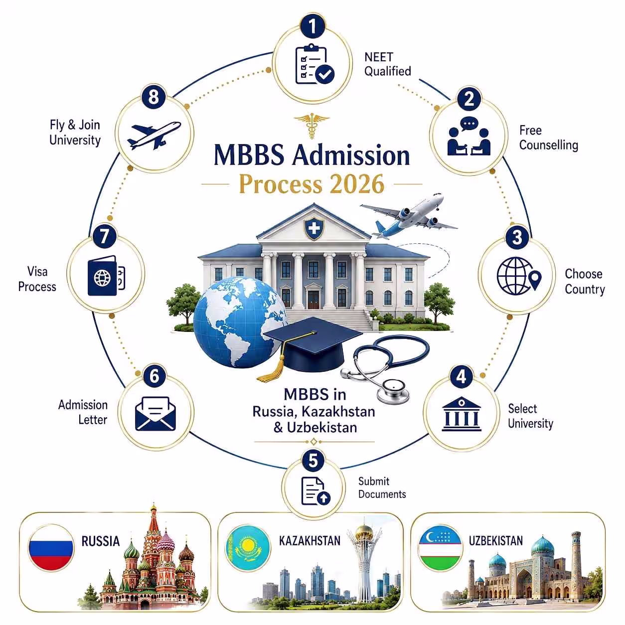 mbbs abroad